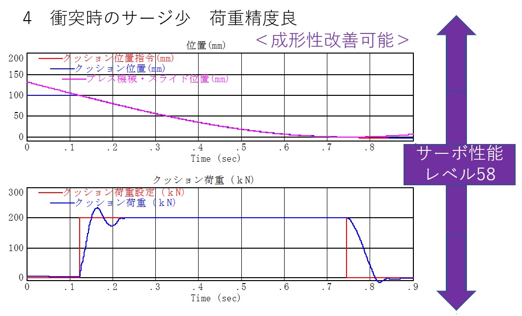 サーボダイクッション荷重波形4　サーボ性能レベル５８　衝突時のサージ少　荷重精度良